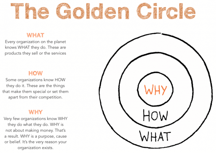 golden circle brand identity questions